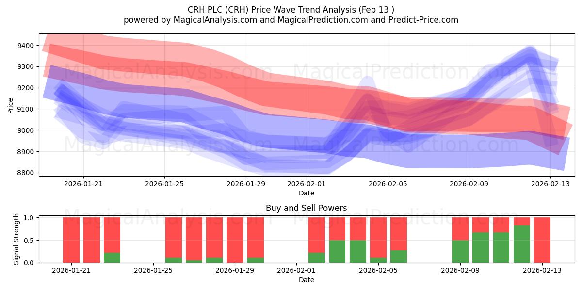  CRH PLC (CRH) Support and Resistance area (12 Feb) 