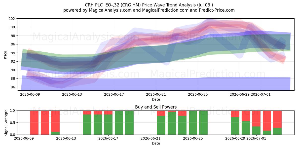  CRH PLC  EO-,32 (CRG.HM) Support and Resistance area (02 Jul) 