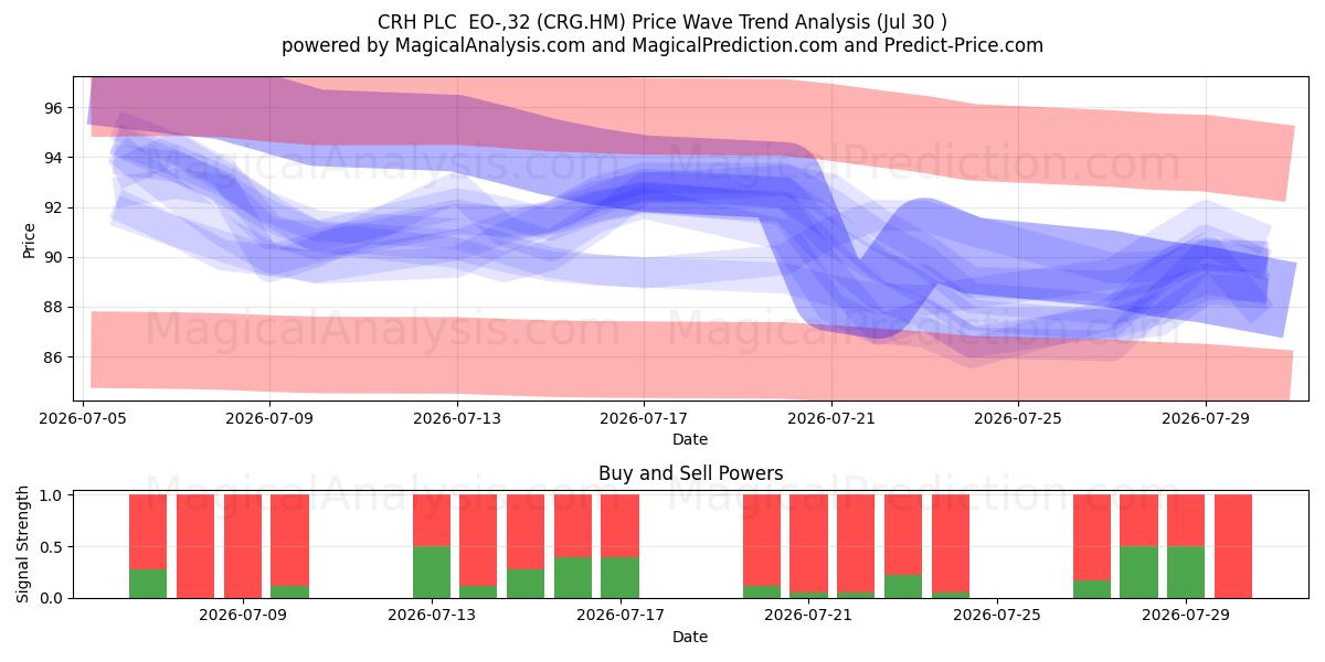  CRH PLC  EO-,32 (CRG.HM) Support and Resistance area (29 Jul) 