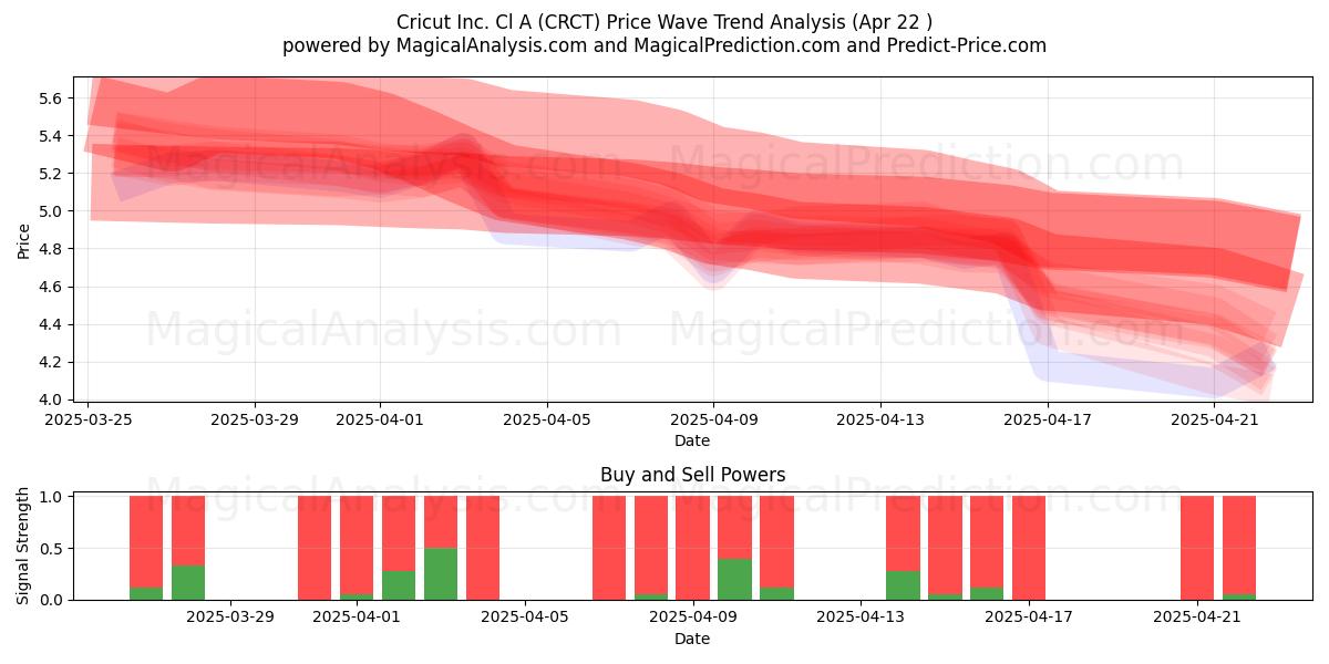  Cricut Inc. Cl A (CRCT) Support and Resistance area (22 Apr) 