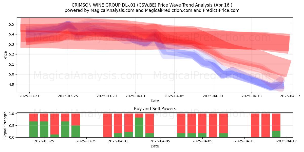  CRIMSON WINE GROUP DL-,01 (CSW.BE) Support and Resistance area (16 Apr) 