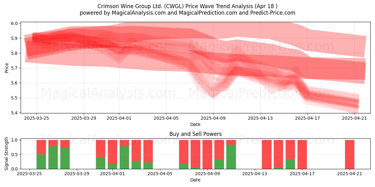  Crimson Wine Group Ltd. (CWGL) Support and Resistance area (18 Apr) 