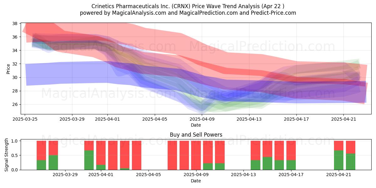  Crinetics Pharmaceuticals Inc. (CRNX) Support and Resistance area (22 Apr) 