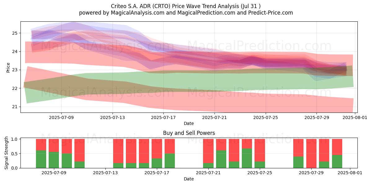  Criteo S.A. ADR (CRTO) Support and Resistance area (30 Jul) 