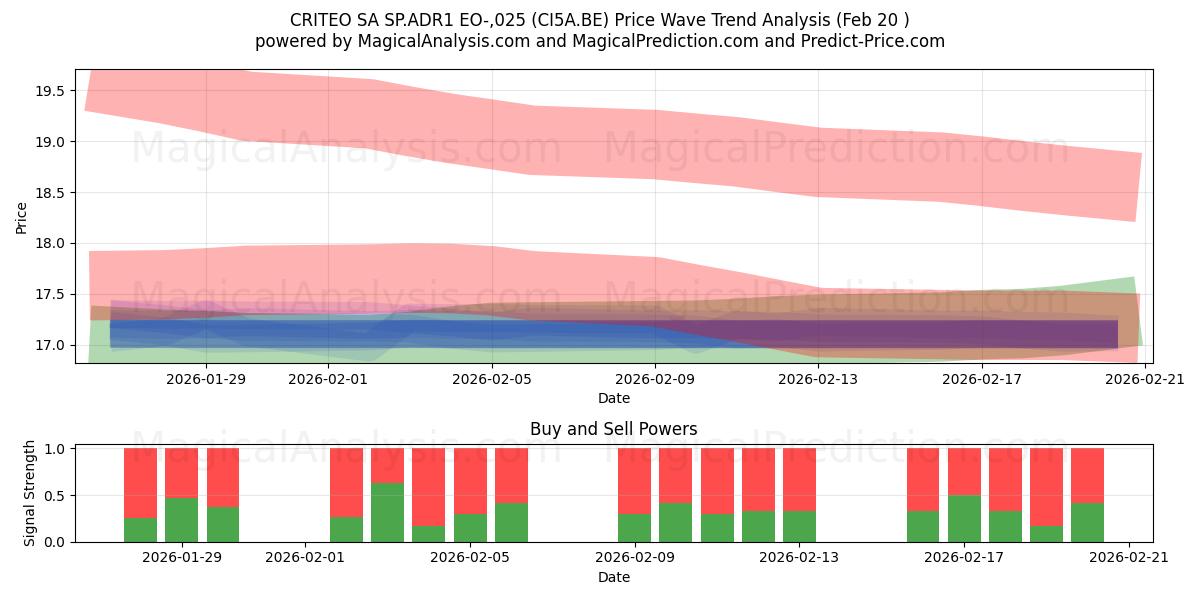  CRITEO SA SP.ADR1 EO-,025 (CI5A.BE) Support and Resistance area (19 Feb) 