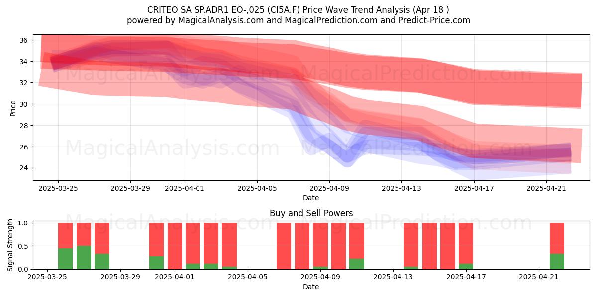  CRITEO SA SP.ADR1 EO-,025 (CI5A.F) Support and Resistance area (18 Apr) 