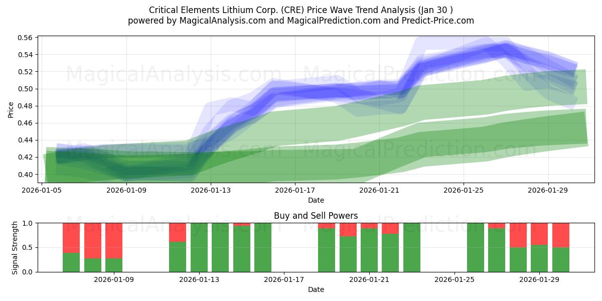  Critical Elements Lithium Corp. (CRE) Support and Resistance area (29 Jan) 