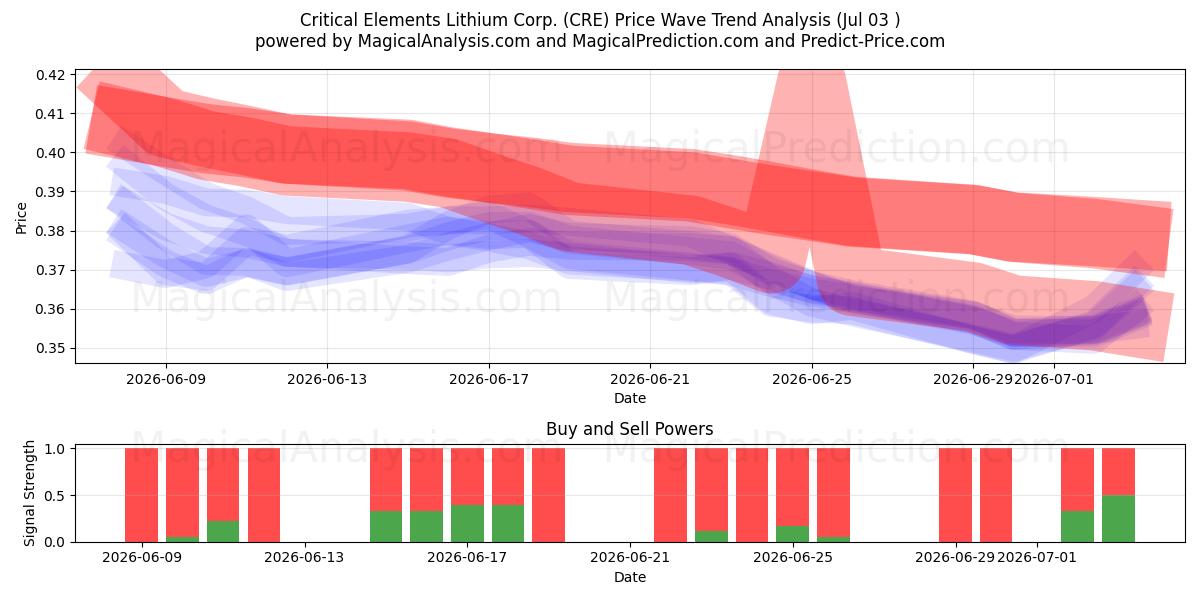  Critical Elements Lithium Corp. (CRE) Support and Resistance area (02 Jul) 