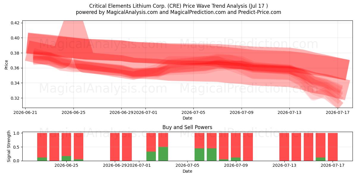  Critical Elements Lithium Corp. (CRE) Support and Resistance area (16 Jul) 