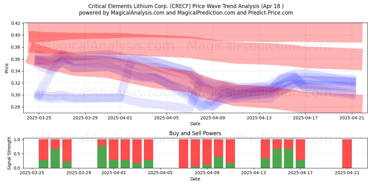  Critical Elements Lithium Corp. (CRECF) Support and Resistance area (18 Apr) 