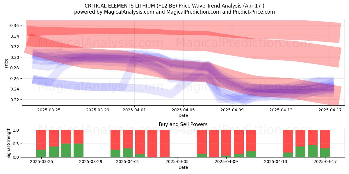  CRITICAL ELEMENTS LITHIUM (F12.BE) Support and Resistance area (17 Apr) 