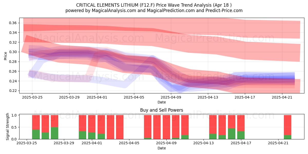  CRITICAL ELEMENTS LITHIUM (F12.F) Support and Resistance area (18 Apr) 