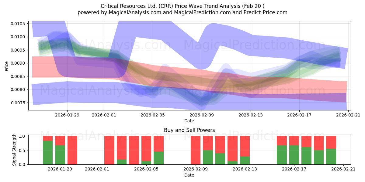  Critical Resources Ltd. (CRR) Support and Resistance area (19 Feb) 