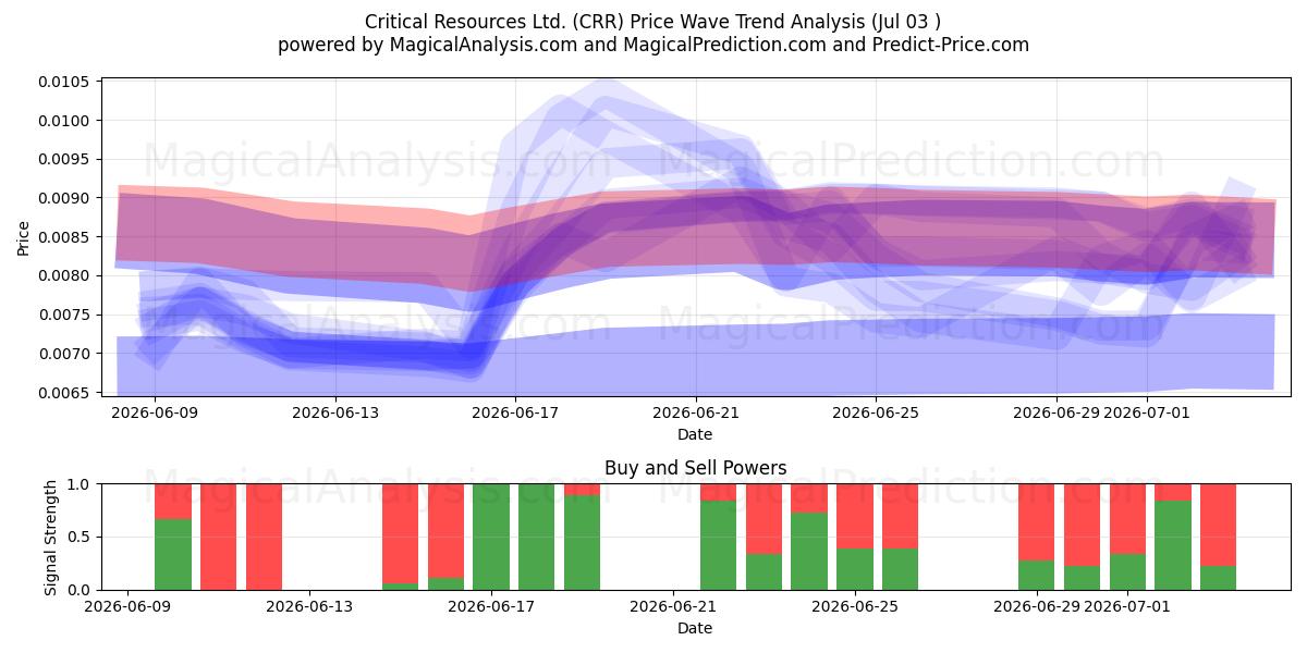  Critical Resources Ltd. (CRR) Support and Resistance area (02 Jul) 