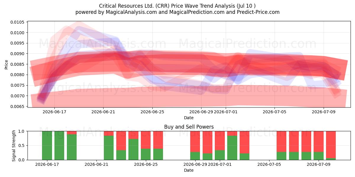  Critical Resources Ltd. (CRR) Support and Resistance area (09 Jul) 