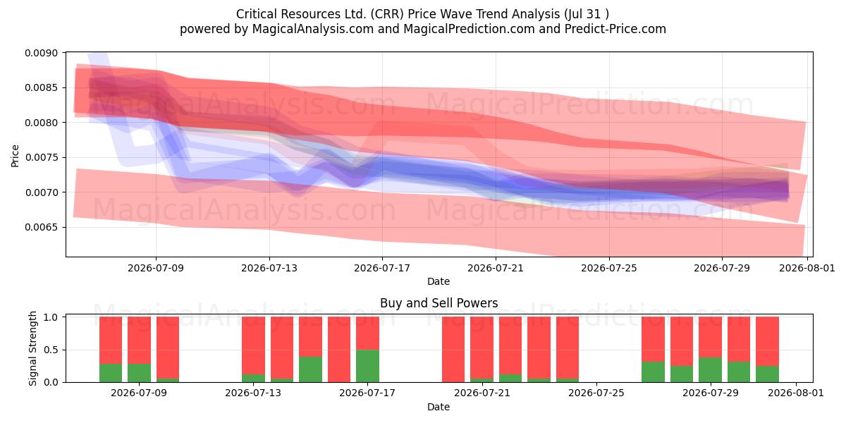  Critical Resources Ltd. (CRR) Support and Resistance area (30 Jul) 