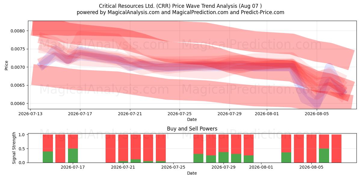  Critical Resources Ltd. (CRR) Support and Resistance area (06 Aug) 