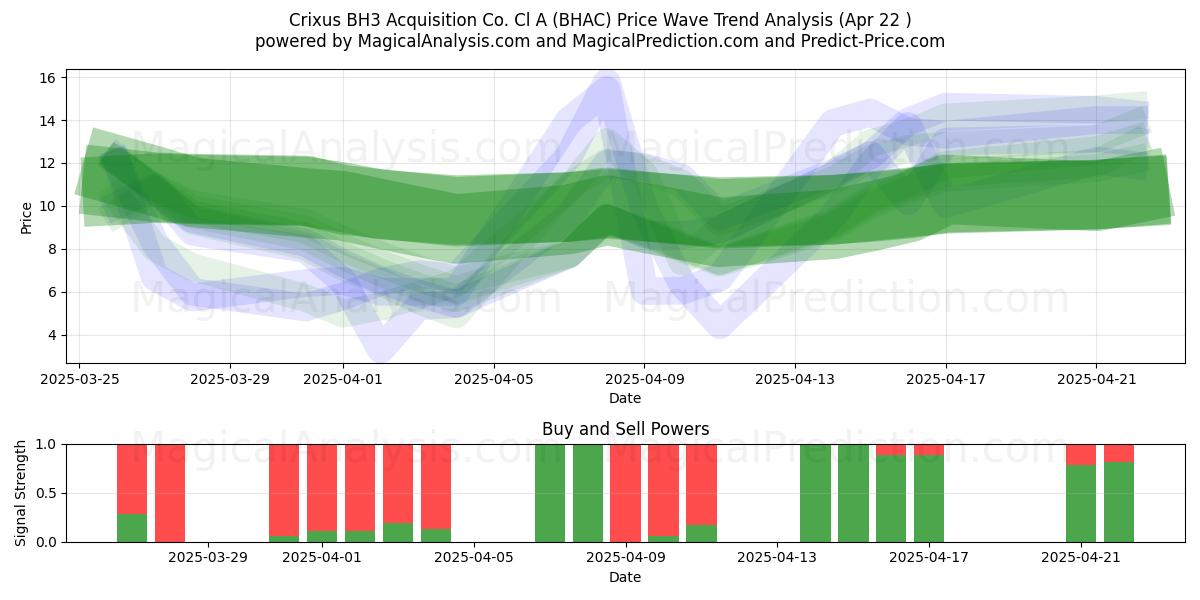  Crixus BH3 Acquisition Co. Cl A (BHAC) Support and Resistance area (22 Apr) 