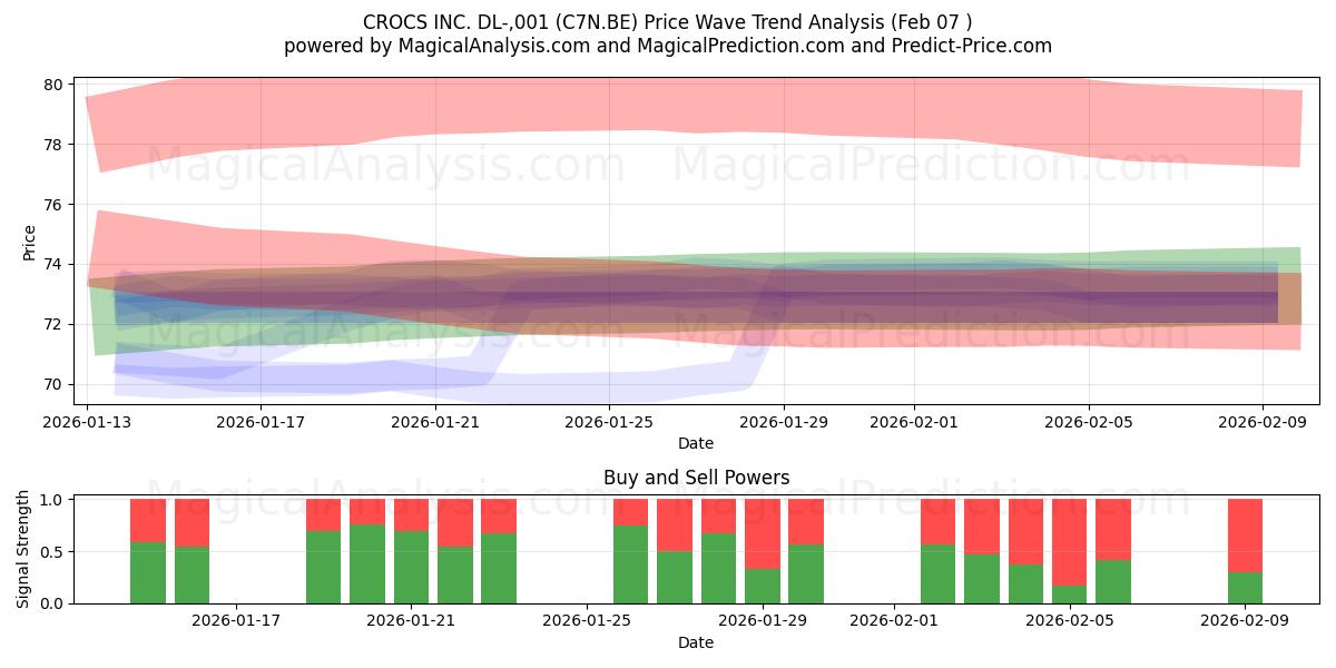  CROCS INC. DL-,001 (C7N.BE) Support and Resistance area (09 Feb) 