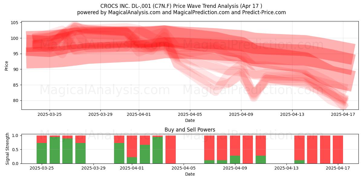  CROCS INC. DL-,001 (C7N.F) Support and Resistance area (17 Apr) 