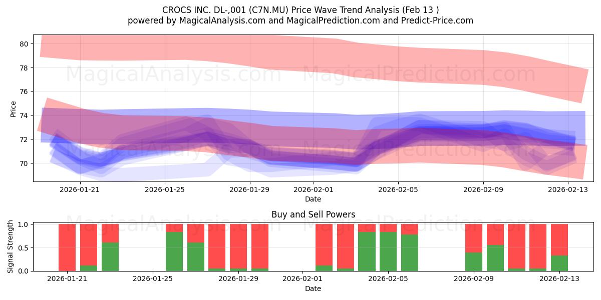  CROCS INC. DL-,001 (C7N.MU) Support and Resistance area (12 Feb) 