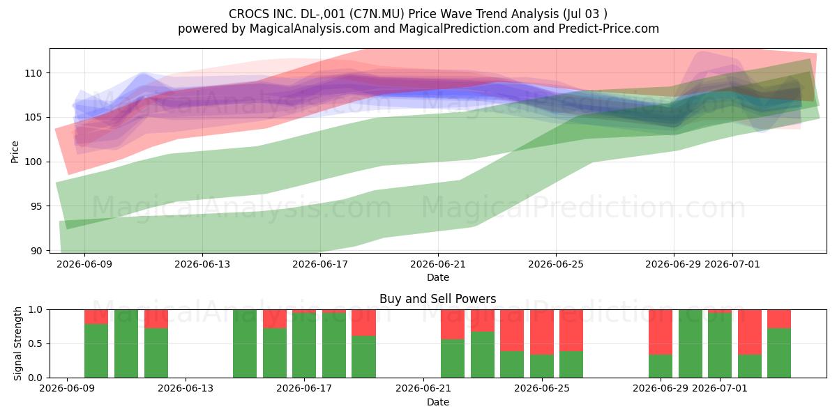  CROCS INC. DL-,001 (C7N.MU) Support and Resistance area (02 Jul) 