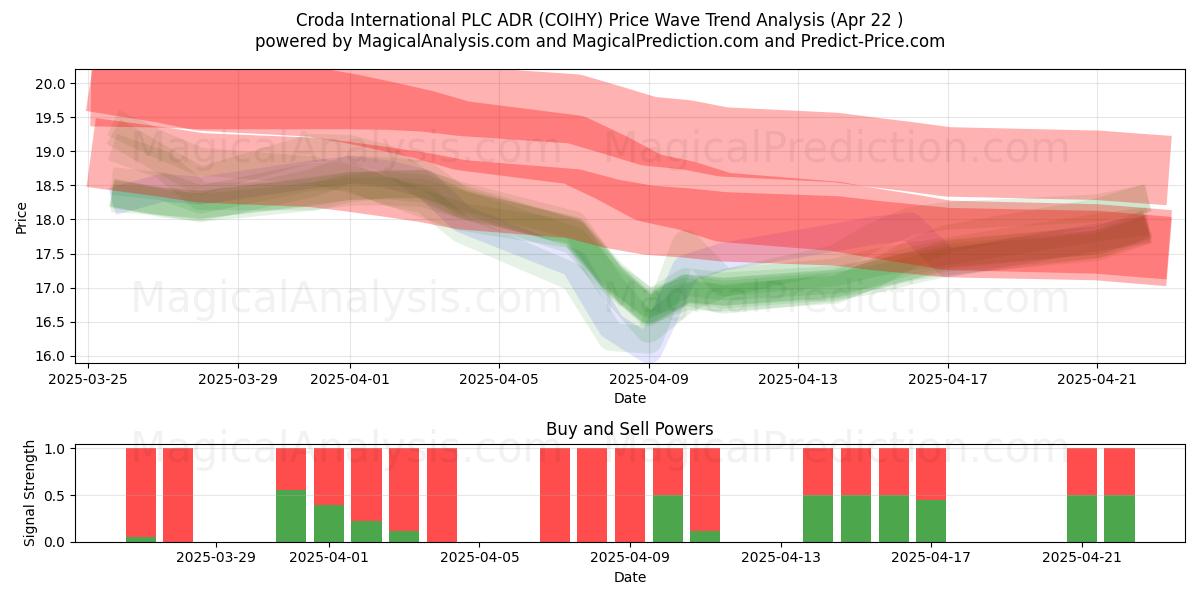  Croda International PLC ADR (COIHY) Support and Resistance area (22 Apr) 