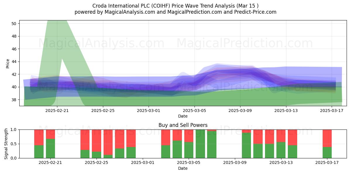  Croda International PLC (COIHF) Support and Resistance area (15 Mar) 