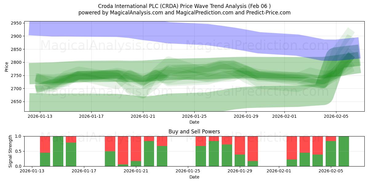  Croda International PLC (CRDA) Support and Resistance area (05 Feb) 