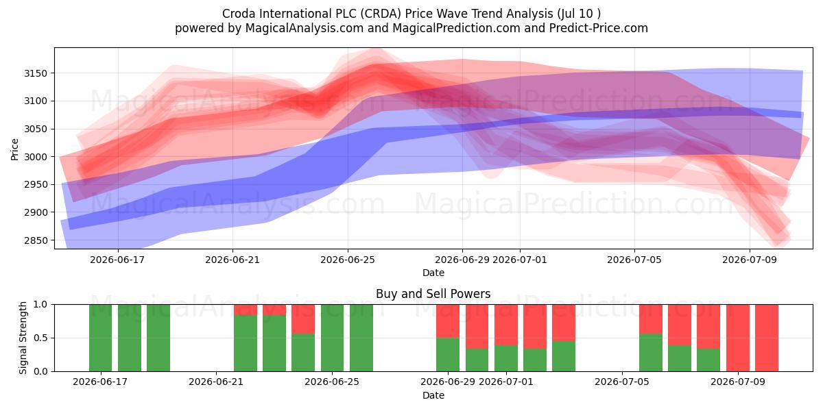  Croda International PLC (CRDA) Support and Resistance area (09 Jul) 