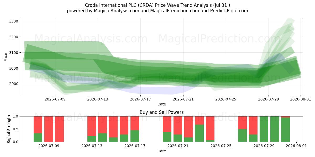 Croda International PLC (CRDA) Support and Resistance area (30 Jul) 