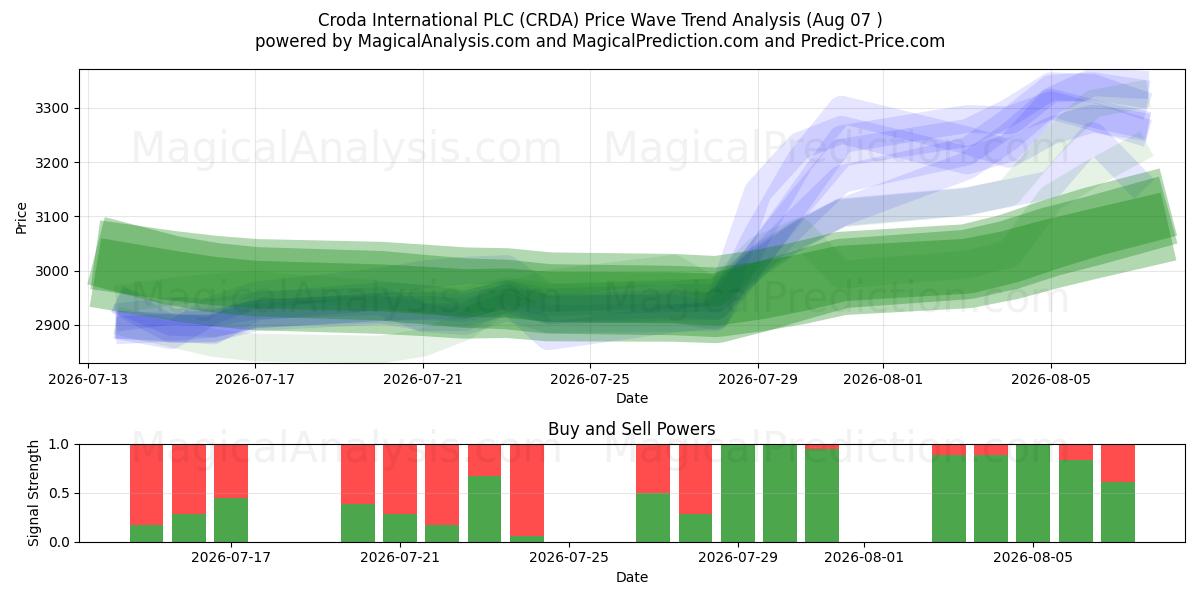 Croda International PLC (CRDA) Support and Resistance area (06 Aug) 