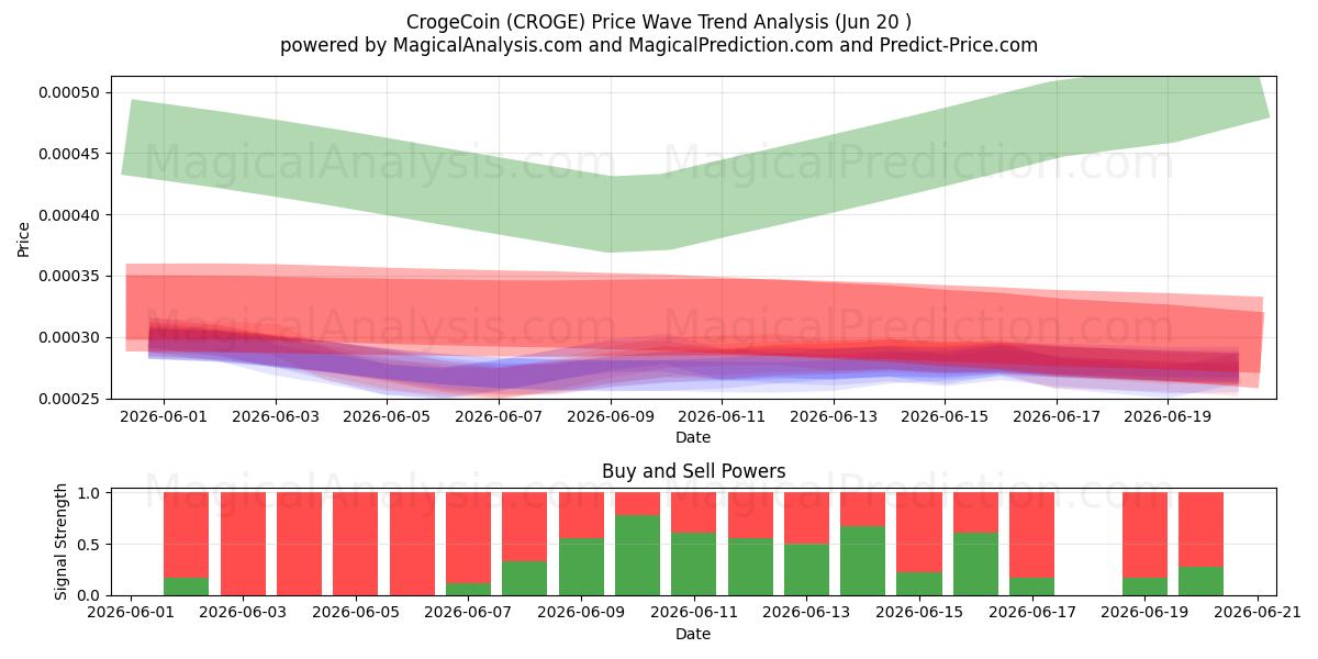  CrogeCoin (CROGE) Support and Resistance area (12 Jun) 