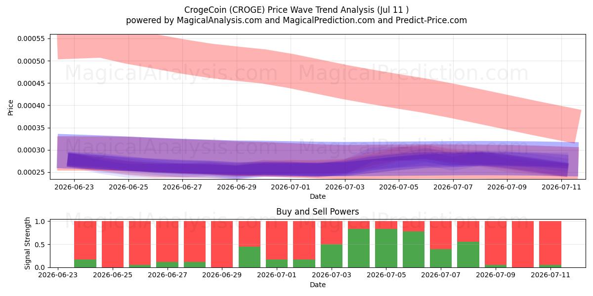  CrogeCoin (CROGE) Support and Resistance area (10 Jul) 