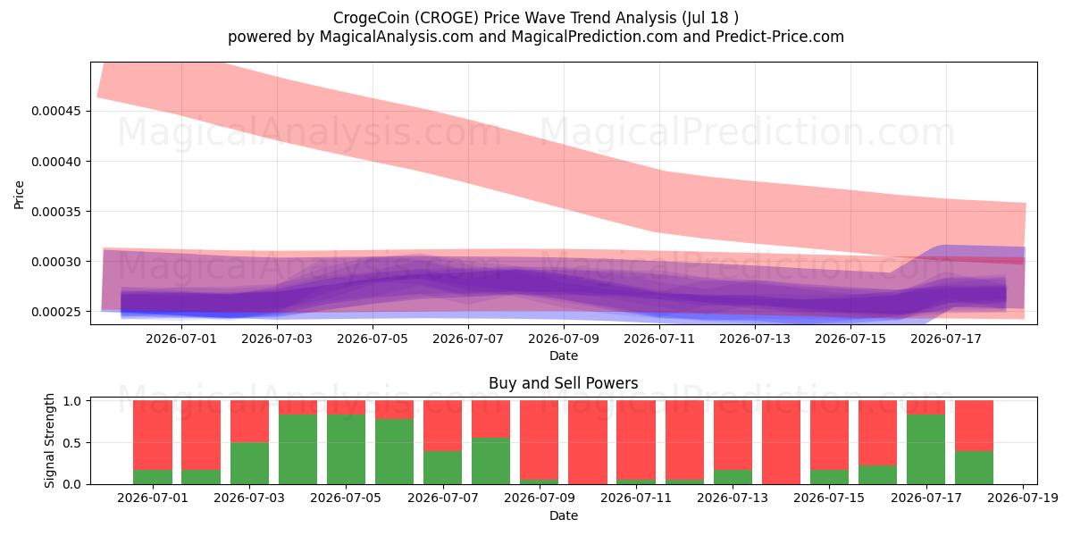  크로게코인 (CROGE) Support and Resistance area (17 Jul) 