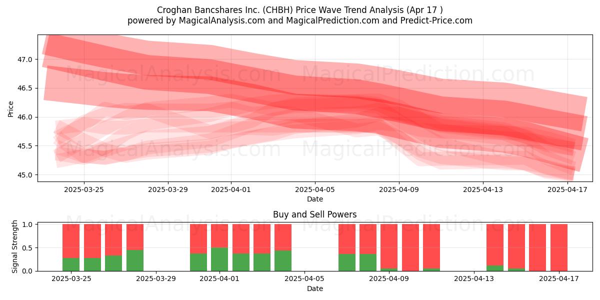  Croghan Bancshares Inc. (CHBH) Support and Resistance area (17 Apr) 