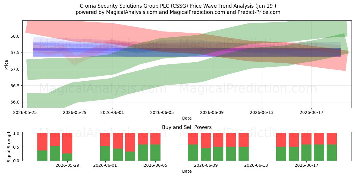  Croma Security Solutions Group PLC (CSSG) Support and Resistance area (11 Jun) 