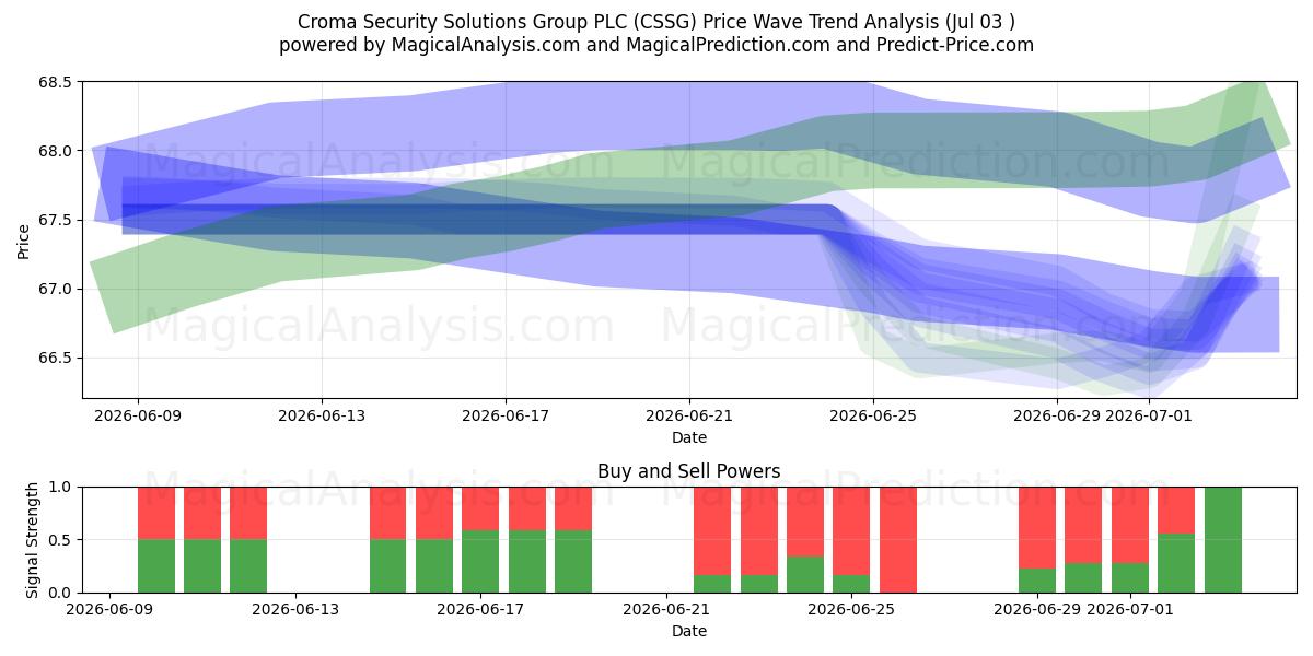  Croma Security Solutions Group PLC (CSSG) Support and Resistance area (02 Jul) 