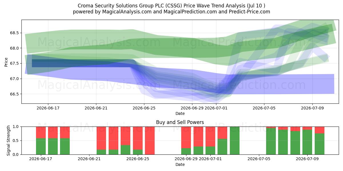  Croma Security Solutions Group PLC (CSSG) Support and Resistance area (09 Jul) 