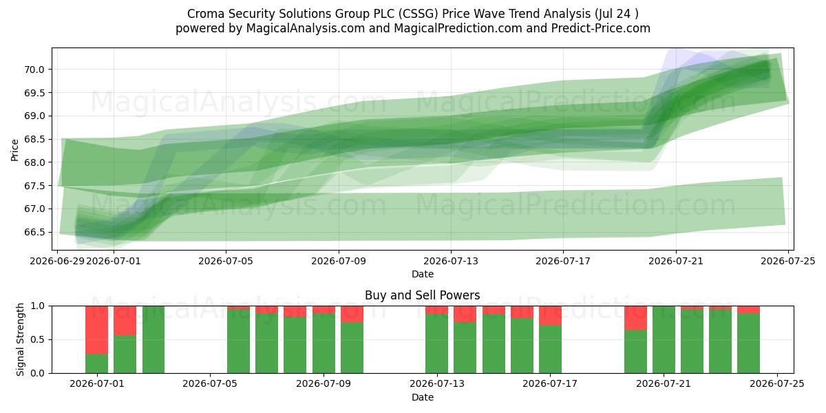  Croma Security Solutions Group PLC (CSSG) Support and Resistance area (23 Jul) 