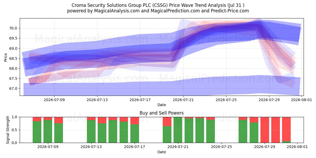  Croma Security Solutions Group PLC (CSSG) Support and Resistance area (30 Jul) 