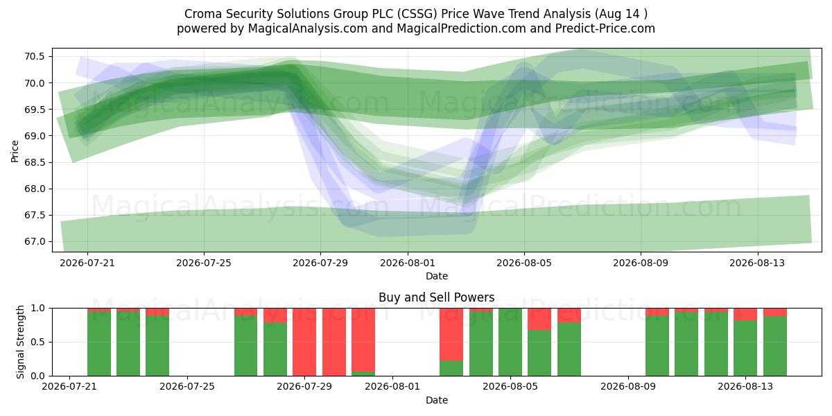  Croma Security Solutions Group PLC (CSSG) Support and Resistance area (13 Aug) 