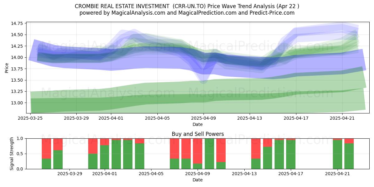  CROMBIE REAL ESTATE INVESTMENT  (CRR-UN.TO) Support and Resistance area (22 Apr) 