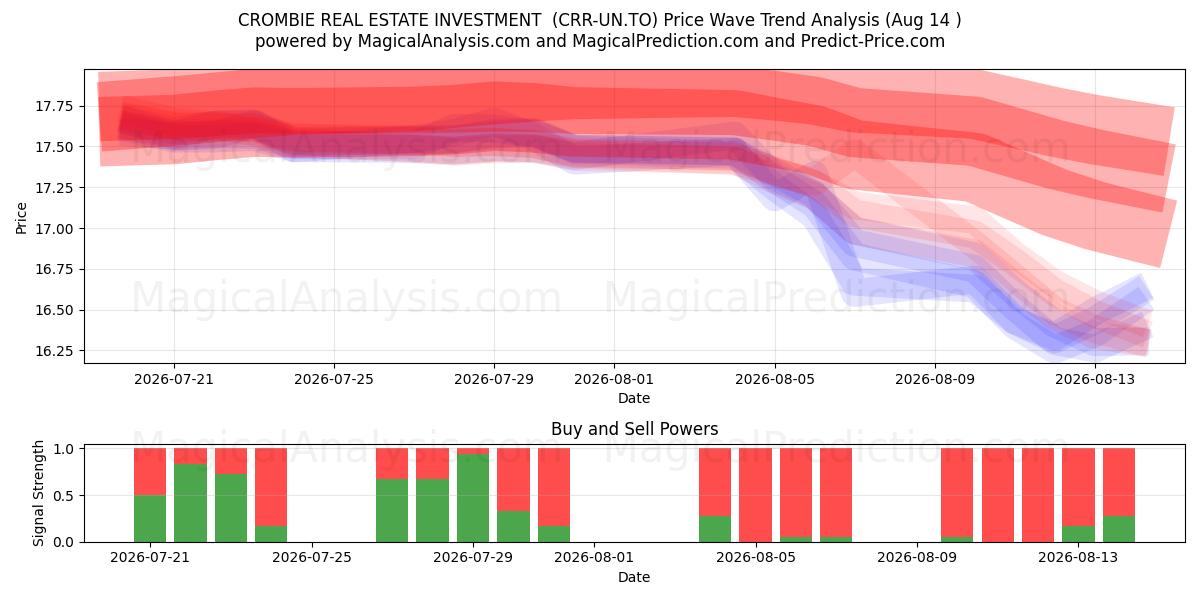 CROMBIE REAL ESTATE INVESTMENT  (CRR-UN.TO) Support and Resistance area (13 Aug) 