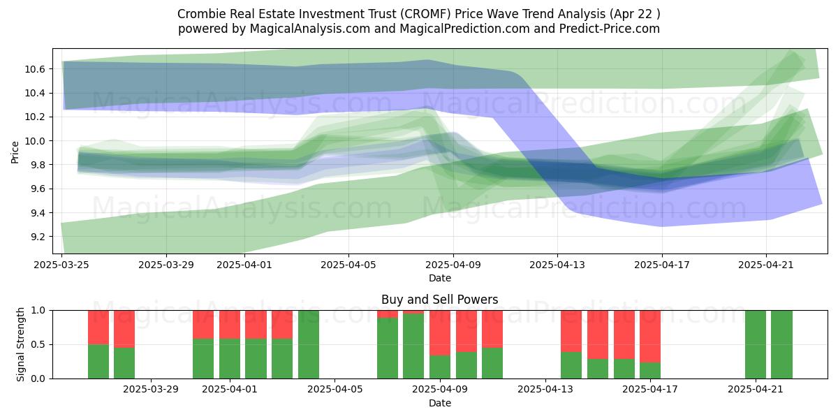  Crombie Real Estate Investment Trust (CROMF) Support and Resistance area (22 Apr) 