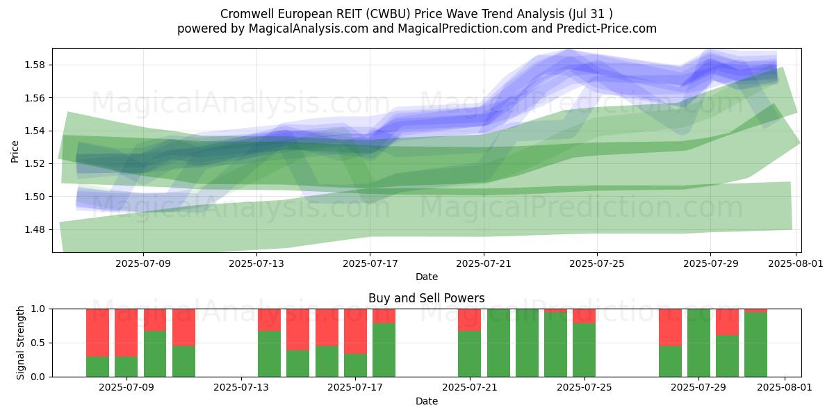  Cromwell European REIT (CWBU) Support and Resistance area (30 Jul) 