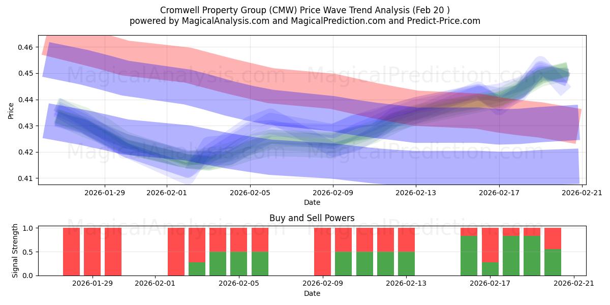  Cromwell Property Group (CMW) Support and Resistance area (19 Feb) 