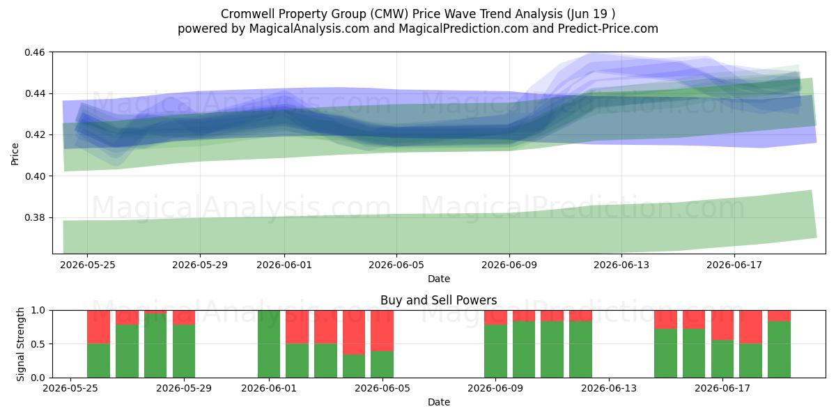  Cromwell Property Group (CMW) Support and Resistance area (18 Jun) 