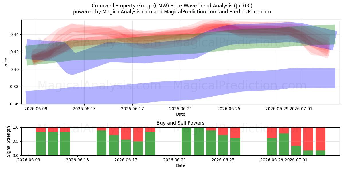  Cromwell Property Group (CMW) Support and Resistance area (02 Jul) 