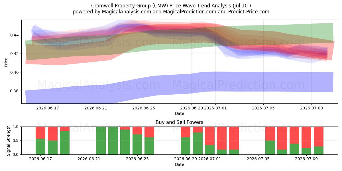  Cromwell Property Group (CMW) Support and Resistance area (09 Jul) 